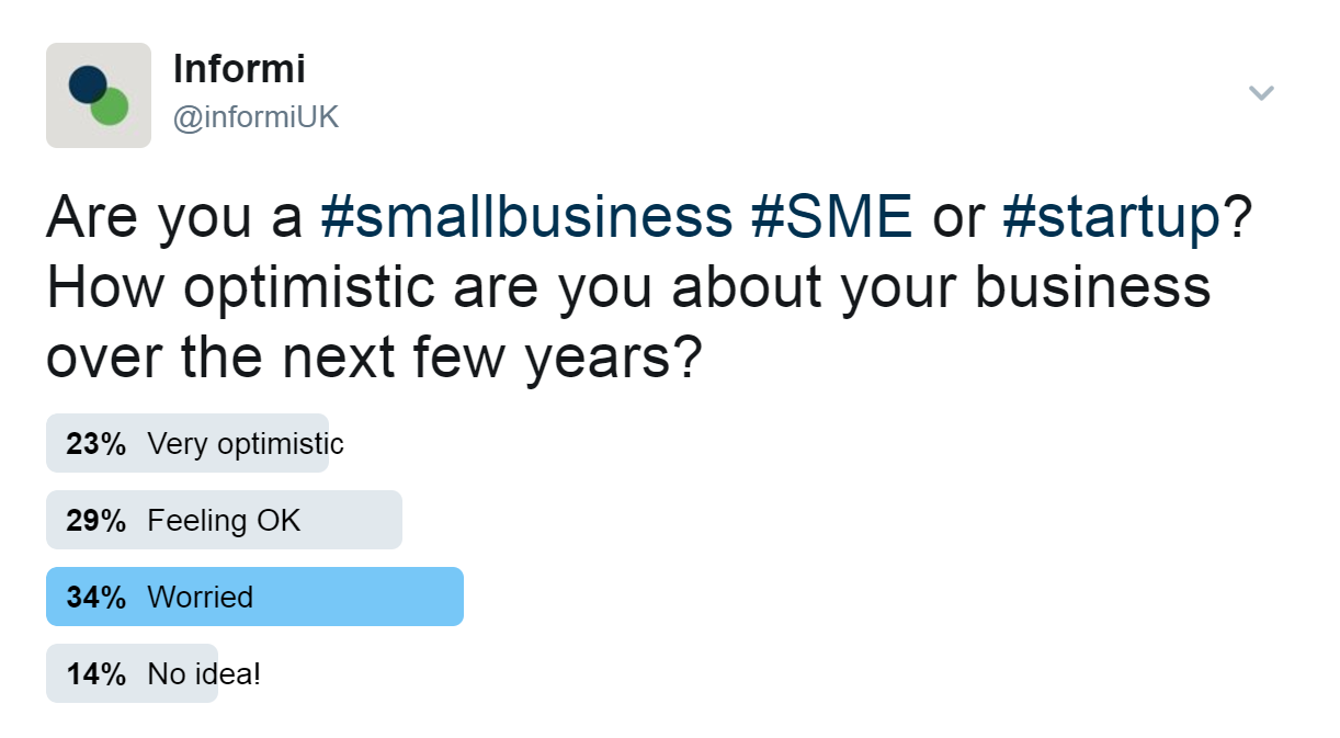 The results from our Twitter poll showed 34% of small business owners felt worried about the next few years. 